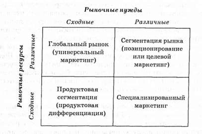 типы маркетинга на международном рынке