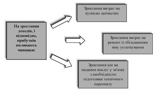 вплив життєвого циклу товару на прибуток підприємства