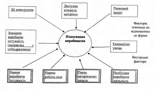 фактори виробничого планування 