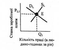 заробітна плата на конкурентному ринку праці
