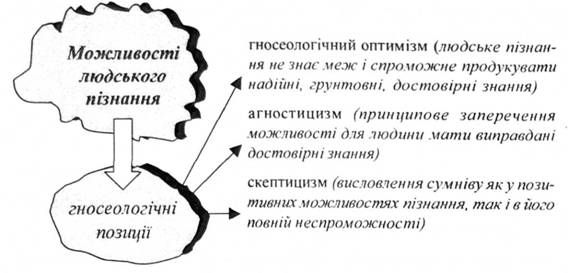 можливості людського пізнання