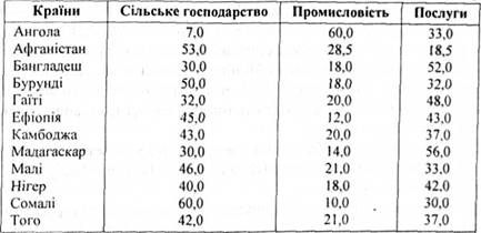 галузева структура ввп деяких найменш розвинутих країн (2000 р.,%)