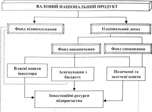порядок формування національних інвестиційних ресурсів