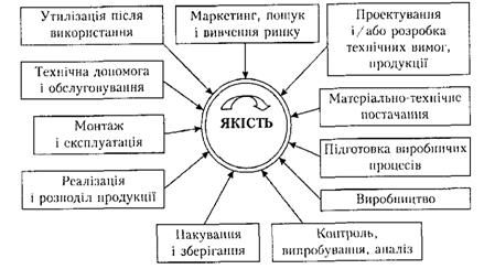 маркетингова петля якості на промисловому підприємстві