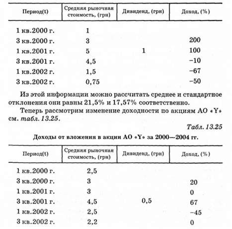 доходы от вложения в акции ао 