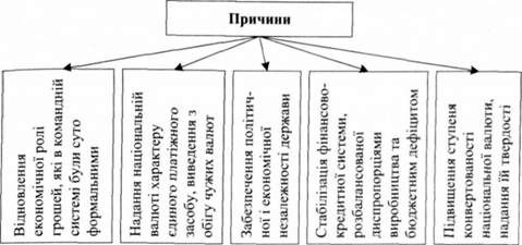 економічні причини грошової реформи в україні