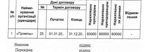 відомість повноти відображення на рахунках орендної плати з операційної оренди