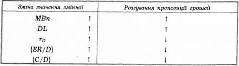 підсумки: реагування пропозиції грошей па зміни мвn, dl, rd, (er/d) і (c/d)