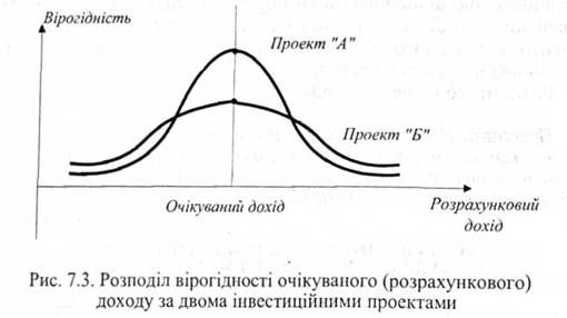 розподіл вірогідності очікуваного доходу за двома інвестиційними проектами 