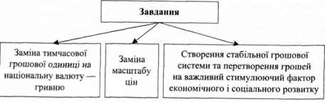основні завдання другого етапу грошової реформи в україні