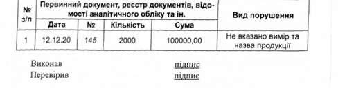 відомість помилок і порушень, які виявлені під час аудиту доходів і фінансових результатів