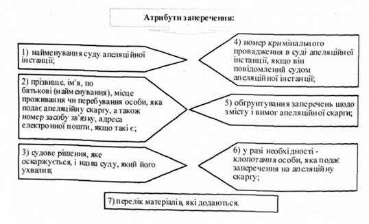 атрибути заперечення: