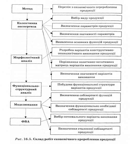 склад робіт економічного пророблення продукції 