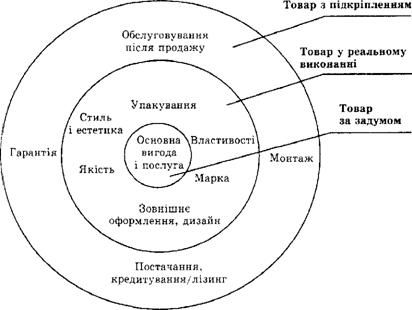 три рівні товару