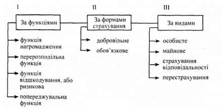 у ході аналізу страхування застосовуються класифікація та групування за такими ознаками