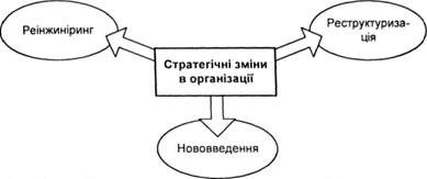основні типи стратегічних змін в організації (за ч. хіллом)