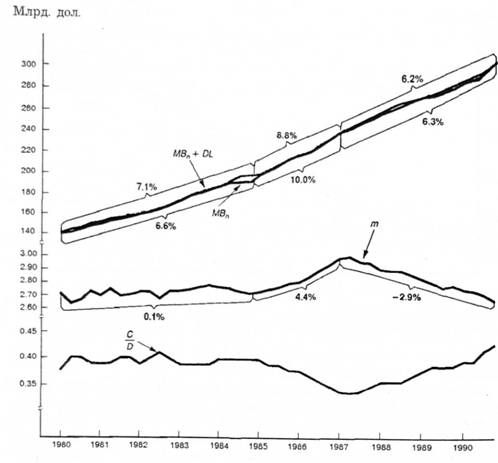 визначники пропозиції грошей: 1980-1990 pp.