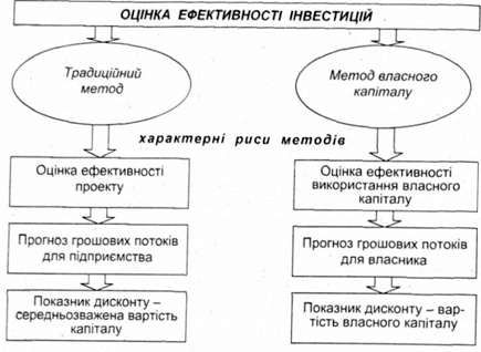 підходи до оцінки ефективності інвестицій 