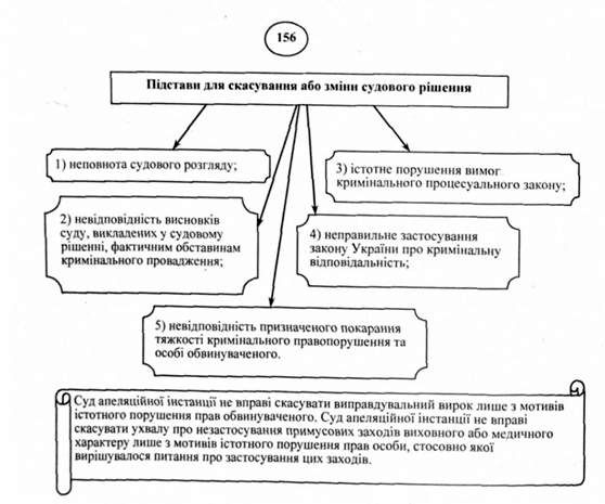 підстави для скасування або зміни судового рішення