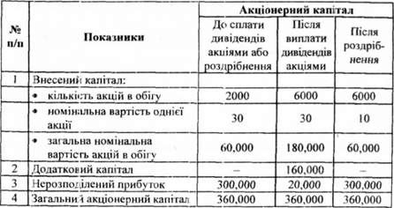порівняння варіантів випуску акцій для виплати дивідендів і роздрібнення акцій