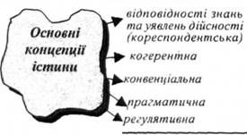 основні концепції істини