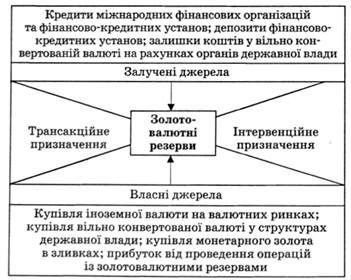 джерела формування золотовалютних резервів країни