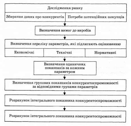 етапи оцінювання конкурентоспроможності продукції
