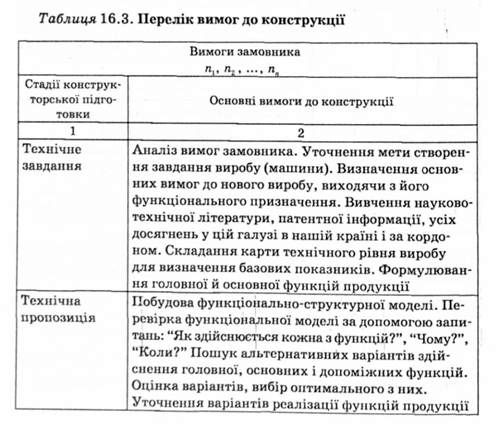перелік вимог до конструкції 