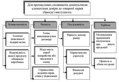 елементи довіри до товарної марки (бренду)