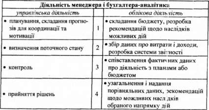 роль менеджера і бухгалтера-аналітика в управлінні