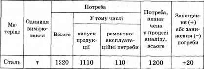 характеристика забезпеченості підприємства окремими видами матеріалів