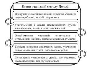 етапи реалізації методу дельфі