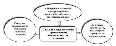дійовість бренду