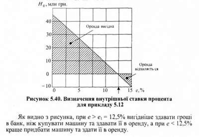 визначення внутрішньої ставки процента для прикладу 5.12