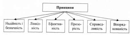 основні принципи формування і функціонування фондового ринку