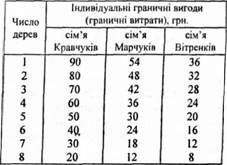 розподіл індивідуальних граничних вигод (граничних витрат) між сім'ями