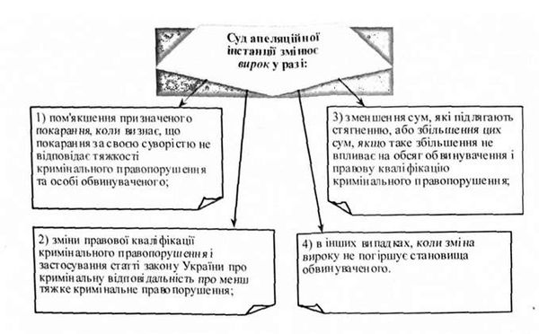 суд апеляційної інстанції змінює вирок у разі: