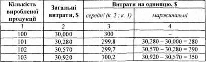 розрахунок середніх і маржинальних витрат на одиницю продукції