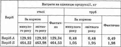 оцінка прогресивності норм витрат матеріалів