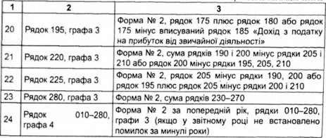 алгоритм порівнянності та взаємозв'язки показників основних форм річної звітності підприємств апк