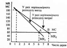інші можливі способи вибору кількості саджанців