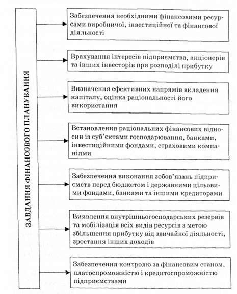 основні завдання фінансового планування