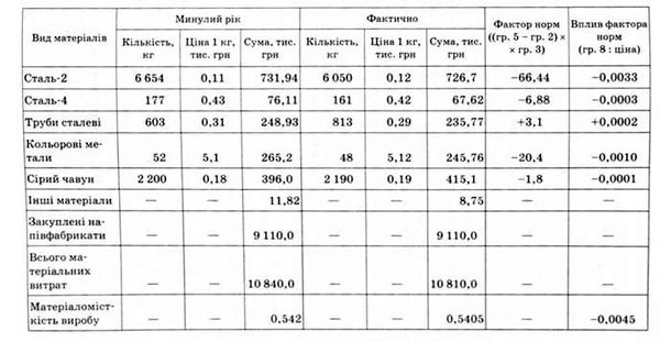 аналіз матеріаломісткості виробу ціною 20 тис. грн