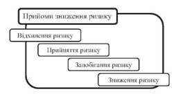 прийоми зниження ризику