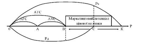 макет оптимальної ціни на продукцію фірми 