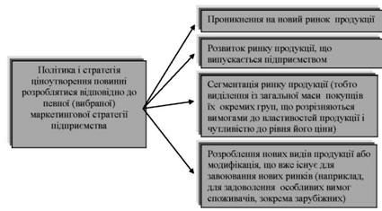 стратегії ціноутворення відповідно ситуації, в якій перебуває підприємство