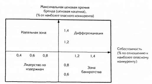матрица для определения базовой стратегии развития предприятия