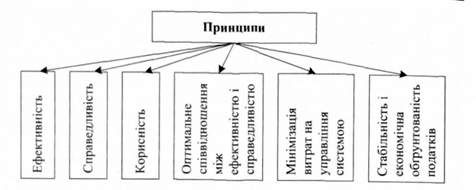 принципи сучасної податкової системи
