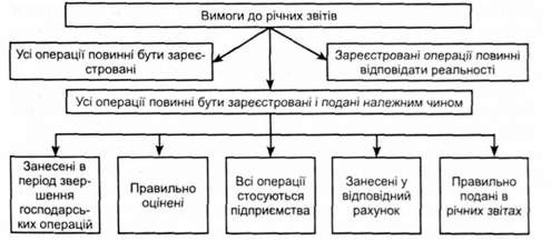 вимоги до річної фінансової звітності