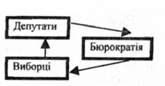 взаємозалежності між виборцями, депутатами і бюрократією